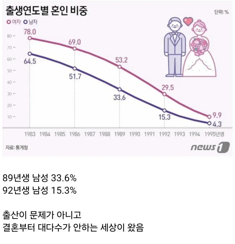 89년생 92년생 결혼율 | mbong.kr 엠봉
