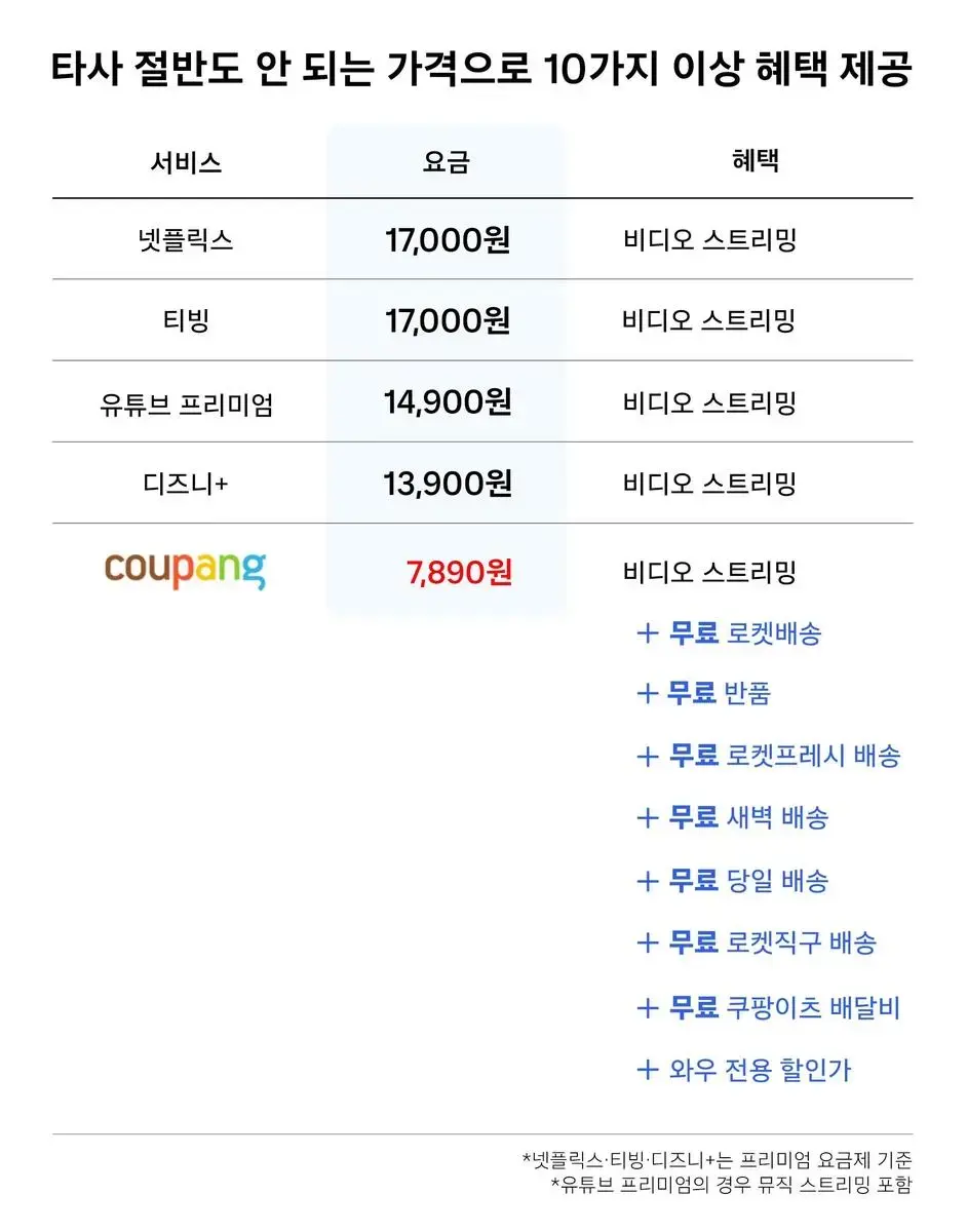 쿠팡 유료 멤버십 회비 4천990원→7천890원으로 변경 | mbong.kr 엠봉