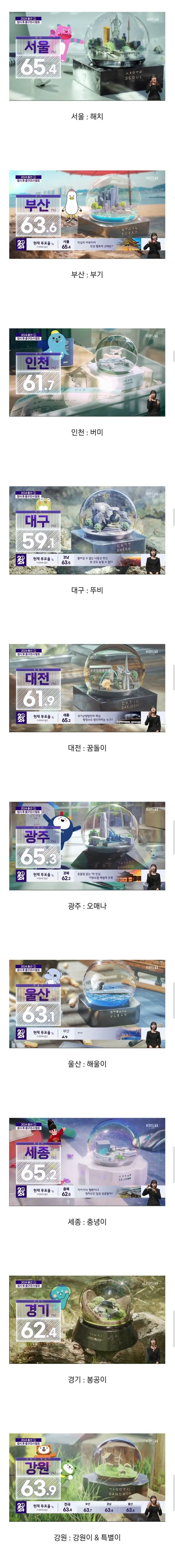 KBS 개표방송의 각 지역별 마스코트와 미니어처.jpg | mbong.kr 엠봉
