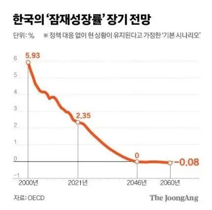 한국의 “잠재성장률” 장기 전망 | mbong.kr 엠봉