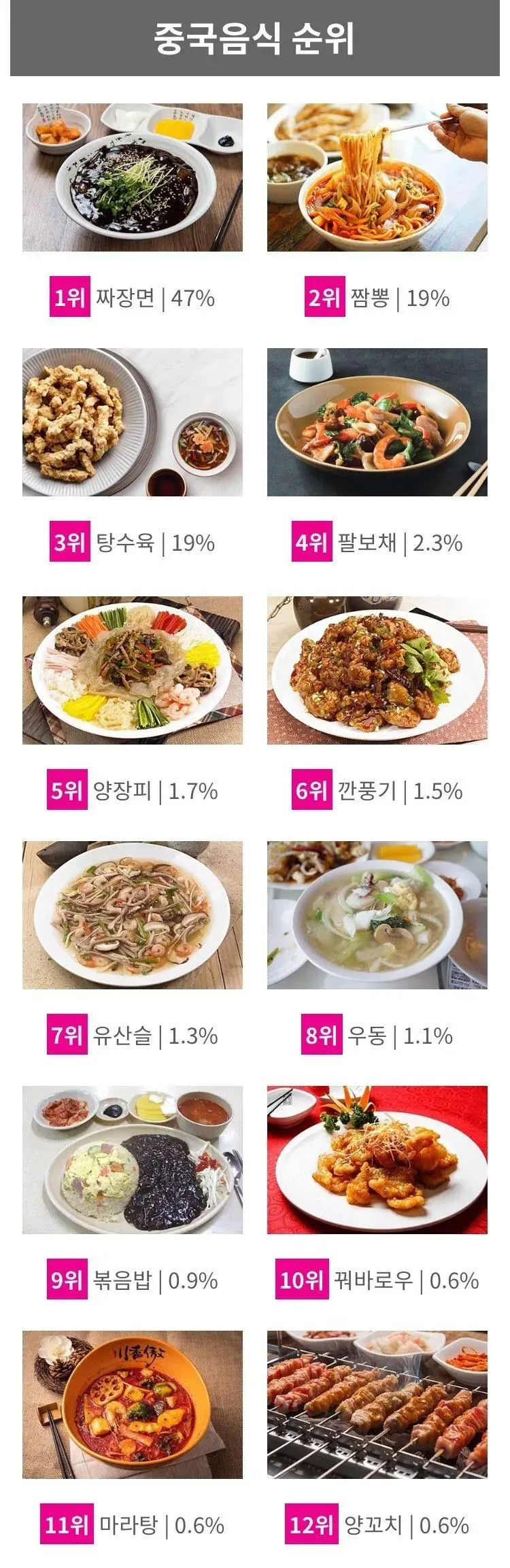 중국음식 인기순위 | mbong.kr 엠봉