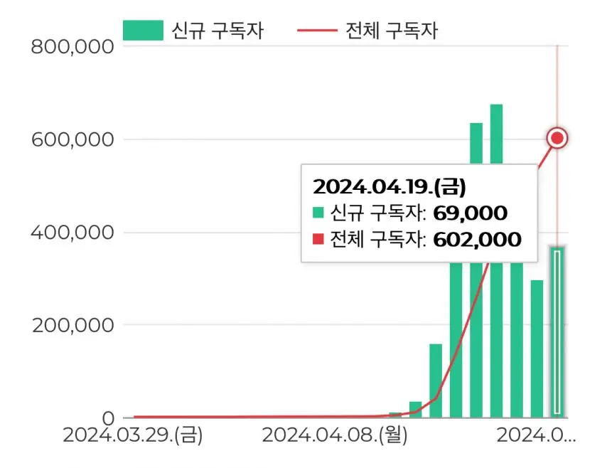 구독자 1500명 유지하다가 일주일 만에 60만명 찍은 최근 가장 핫한 유튜버 | mbong.kr 엠봉