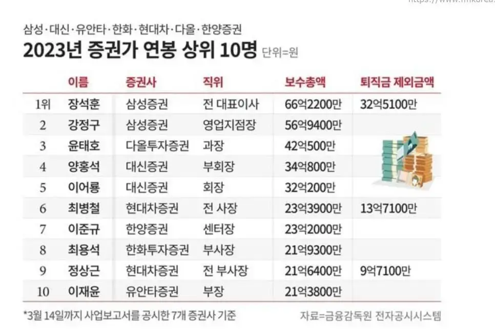 증권가 연봉 TOP10에서 유독 눈에 보이는 한 분 | mbong.kr 엠봉
