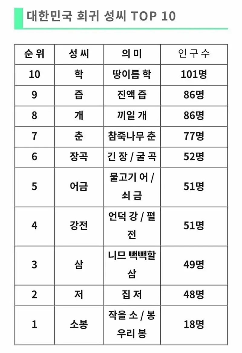 대한민국 희귀 성씨 TOP 10.jpg | mbong.kr 엠봉