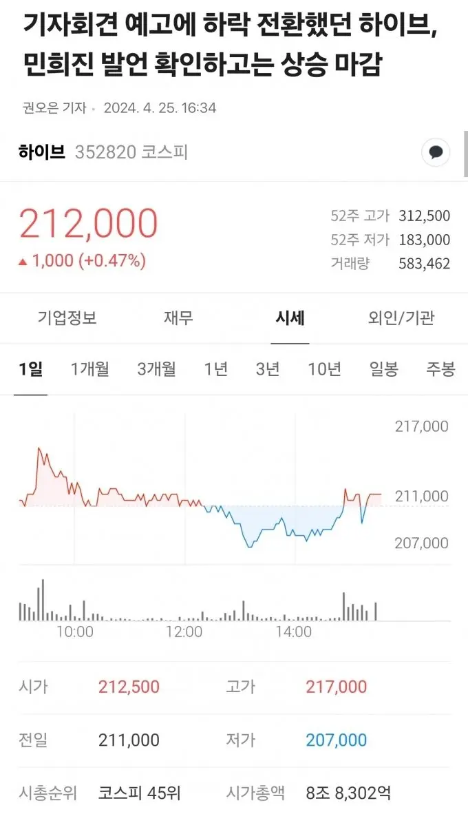 민희진 기자회션 후 하이브 주식 상황 | mbong.kr 엠봉