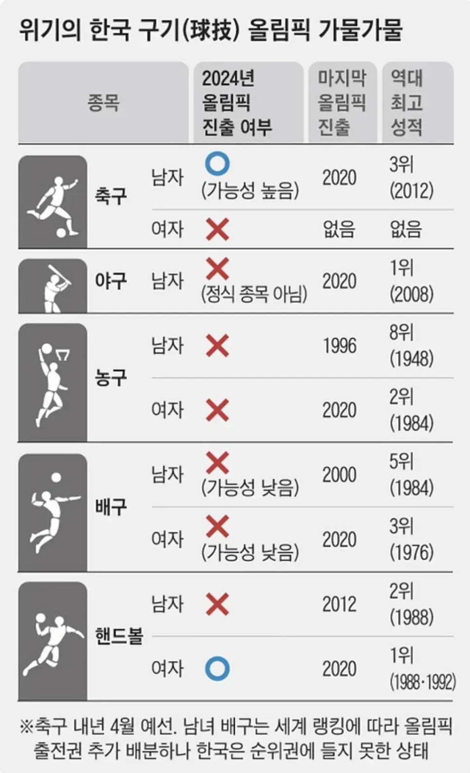 대한민국 파리올림픽 구기종목 출전 현황 | mbong.kr 엠봉