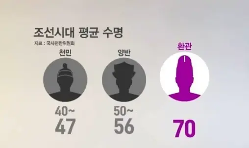 조선시대 평균 수명. | mbong.kr 엠봉