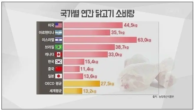 주요 국가별 1인당 연간 치킨 소비량. | mbong.kr 엠봉