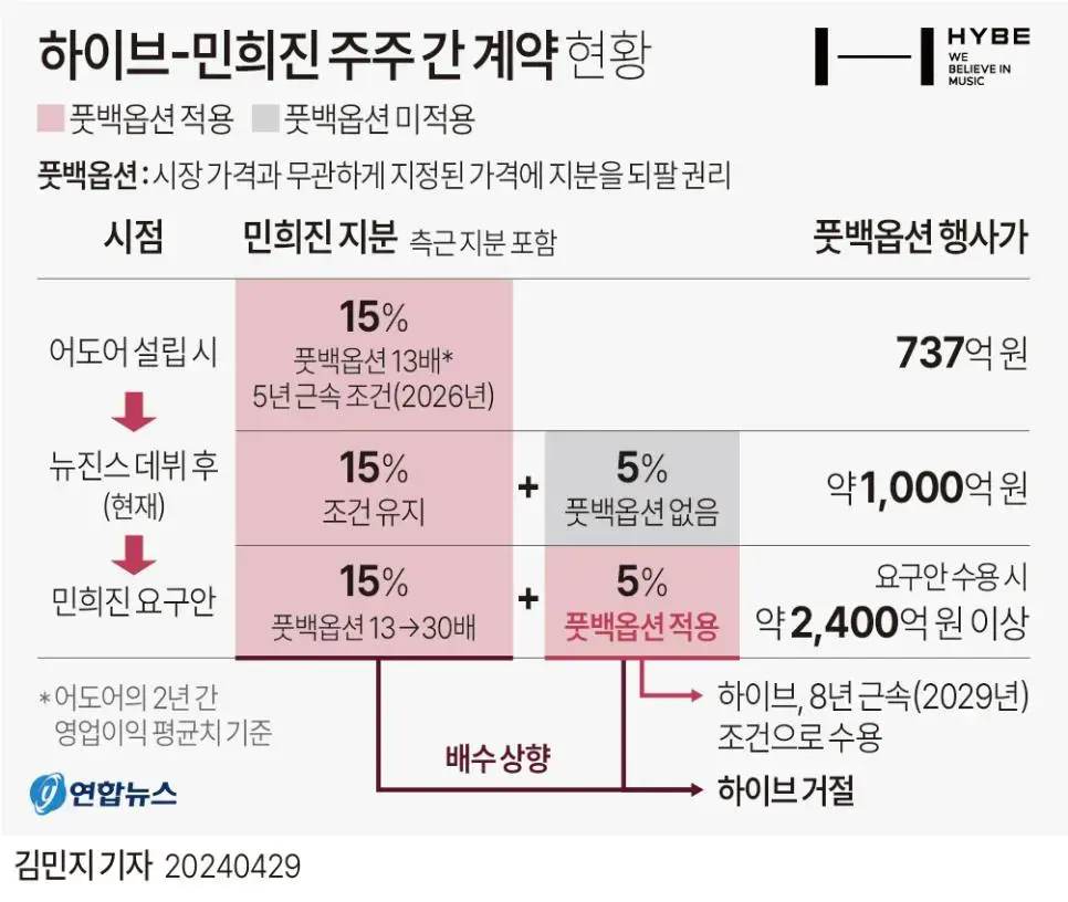 하이브-민희진 주주 간 계약 현황 | mbong.kr 엠봉