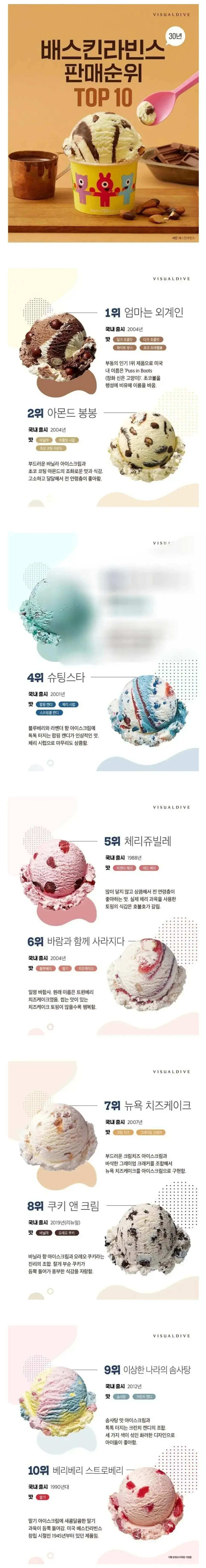 배스킨라빈스 30주년 기념 판매순위.jpg | mbong.kr 엠봉