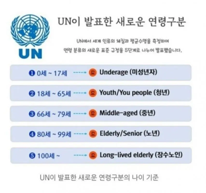 UN이 발표한 새로운 연령 구분 | mbong.kr 엠봉