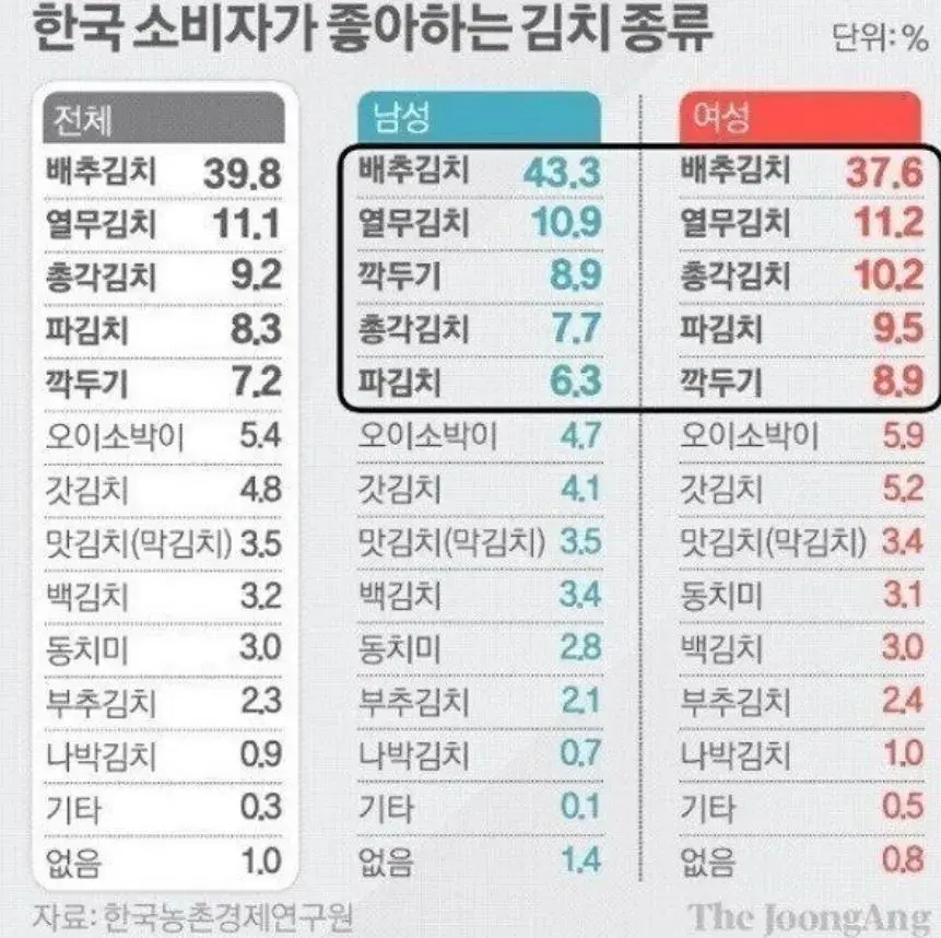 한국 소비자가 좋아하는 김치 종류 | mbong.kr 엠봉