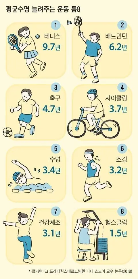 평균수명 늘려주는 운동 .jpg | mbong.kr 엠봉