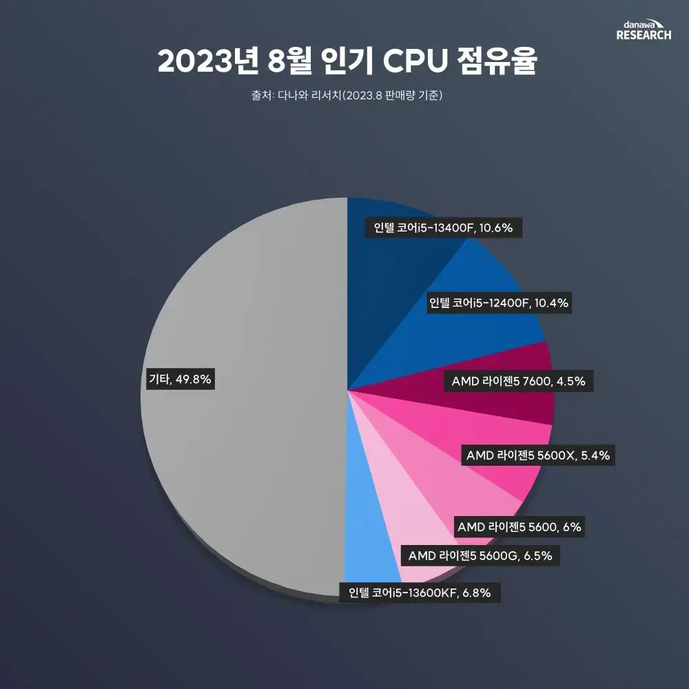 AMD, 인텔 CPU 판매량 점유율 | mbong.kr 엠봉