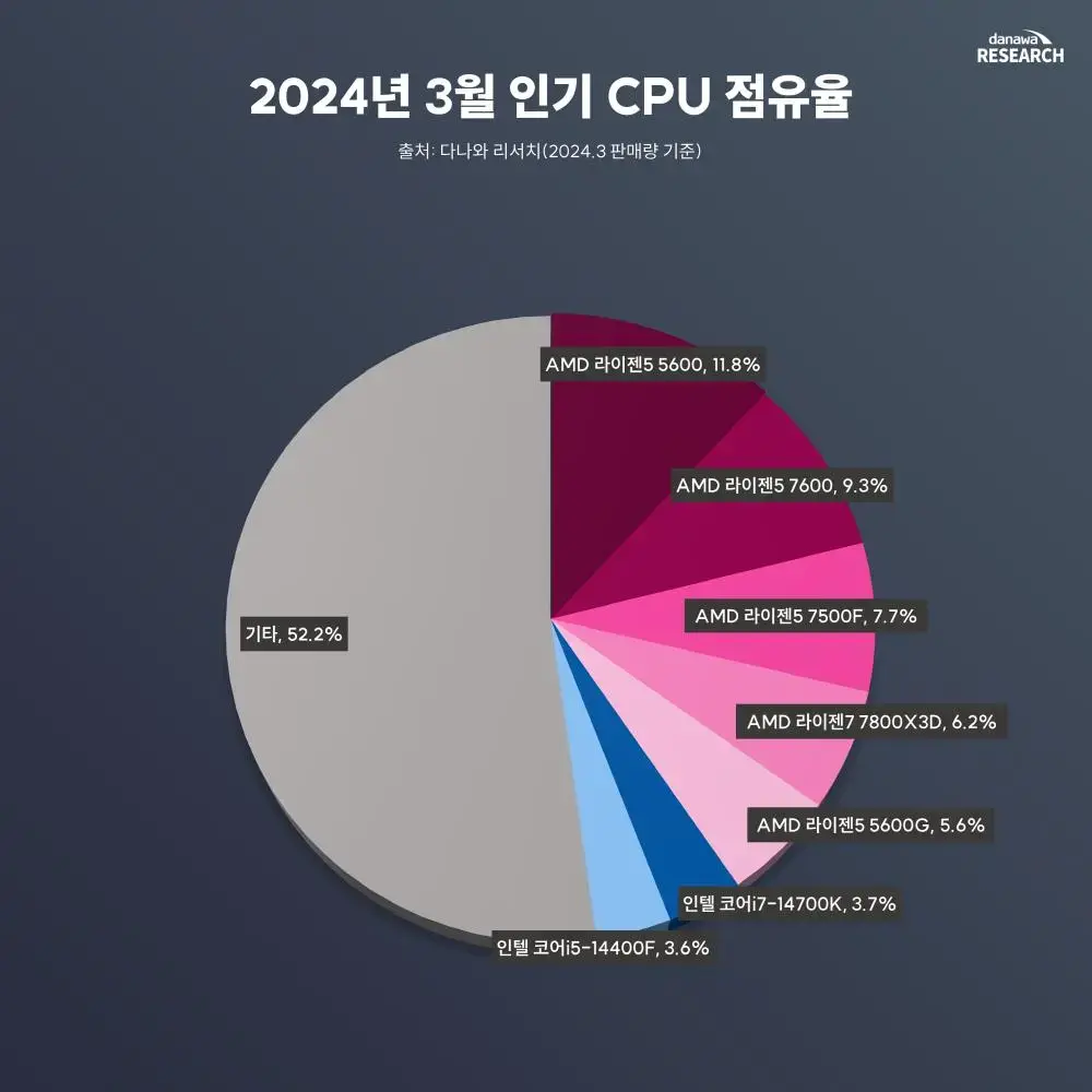 AMD, 인텔 CPU 판매량 점유율 | mbong.kr 엠봉