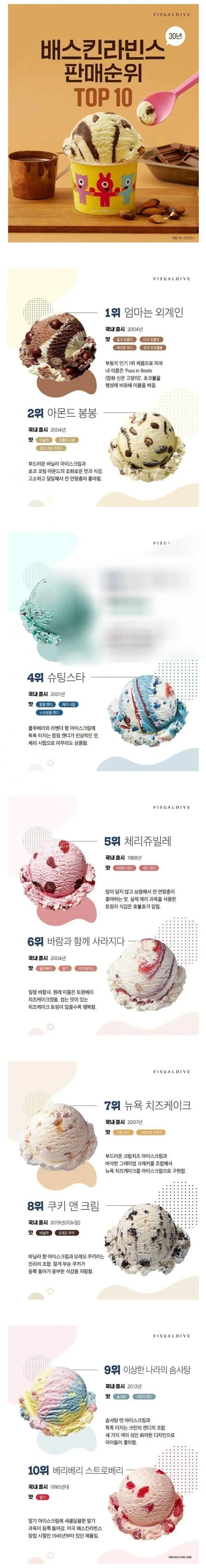 30년간 배스킨라빈스 판매 순위 TOP | mbong.kr 엠봉