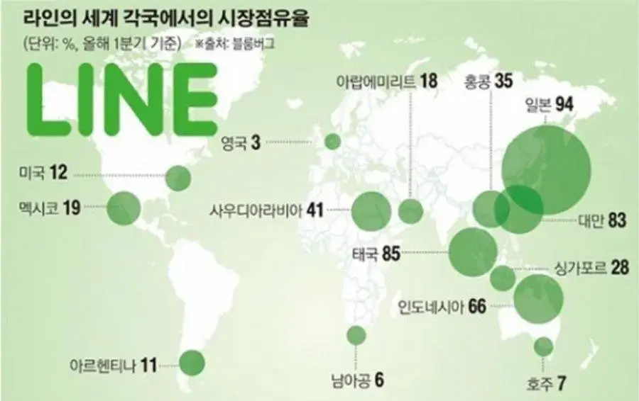 네이버라인 글로벌 시장 점유율: 동남아시아 80% | mbong.kr 엠봉