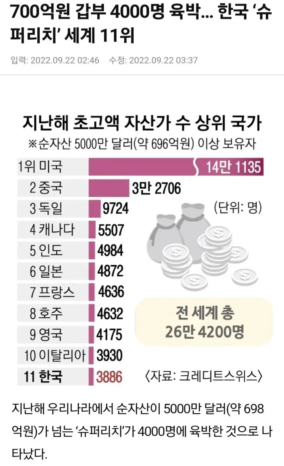 대한민국 순자산 700억 부자가 4000명 | mbong.kr 엠봉
