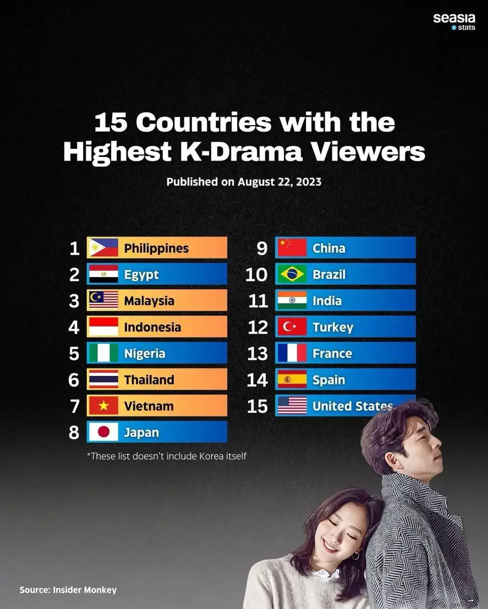 의외로 K-드라마 시청 국가 1위...일본은 8위 | mbong.kr 엠봉