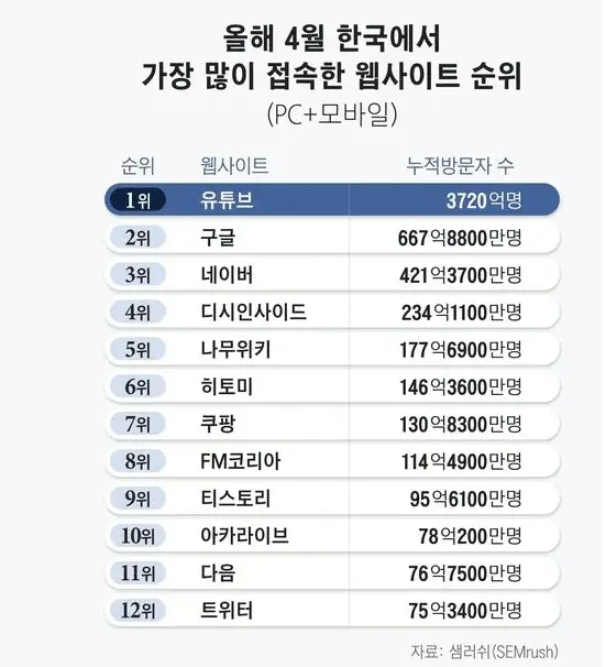 한국에서 가장 많이 접속한 웹사이트 순위 | mbong.kr 엠봉