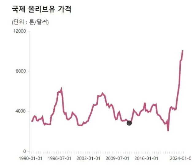 미쳐 날뛰는 올리브유 가격 근황 | mbong.kr 엠봉