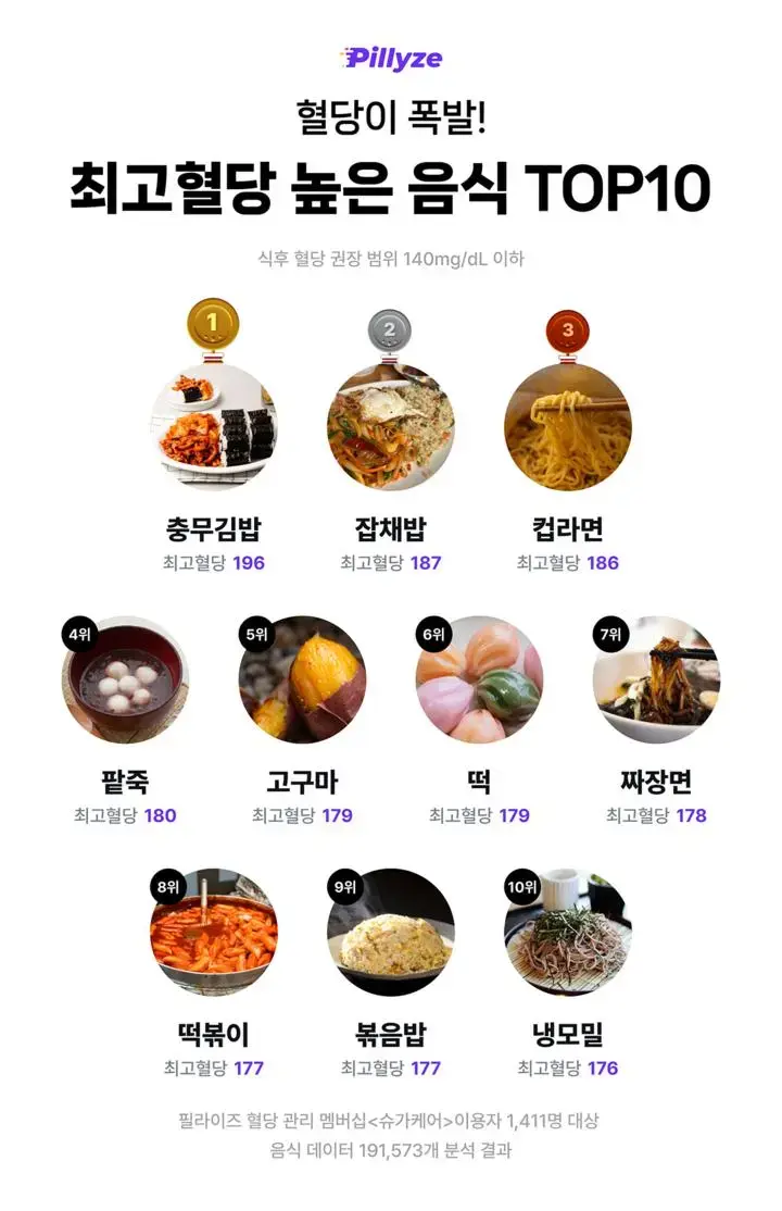 혈당폭발하는 음식 top | mbong.kr 엠봉