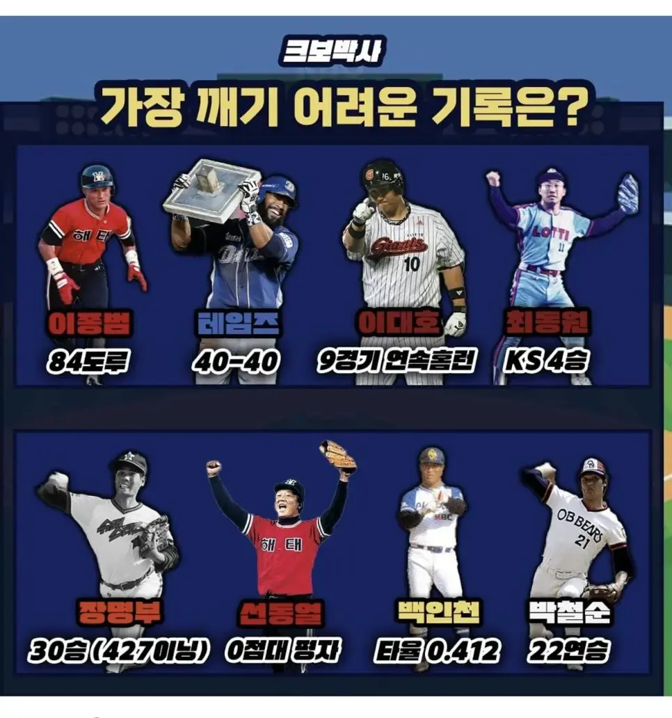 한국 야구 가장 깨기 힘든 기록은.jpg | mbong.kr 엠봉