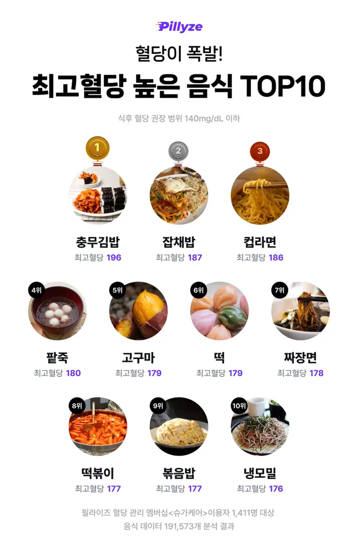 혈당 폭발하는 음식 top10.jpg | mbong.kr 엠봉