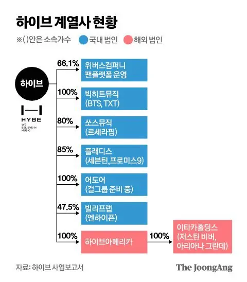 아이들 하나로 순이익 43억 찍은 큐브 vs 하이브 순이익 29억 | mbong.kr 엠봉