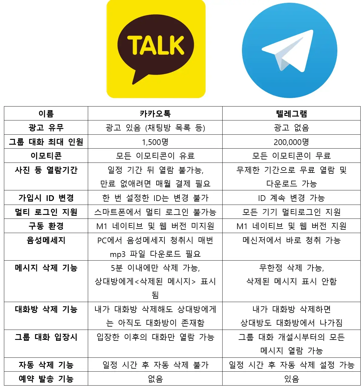 카카오톡과 텔레그램의 급 차이 | mbong.kr 엠봉