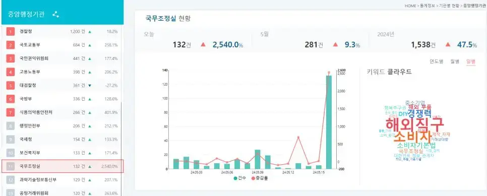 어제 국무조정실 민원 증가율 2540%네 | mbong.kr 엠봉