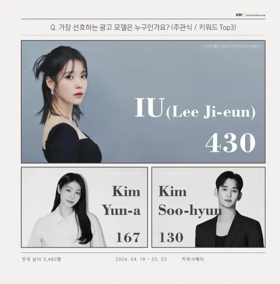 최근 한국인이 선호하는 광고모델 Top | mbong.kr 엠봉