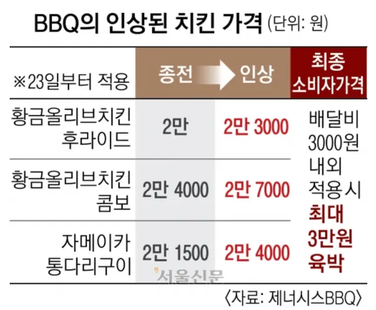가격 인상하는 BBQ | mbong.kr 엠봉