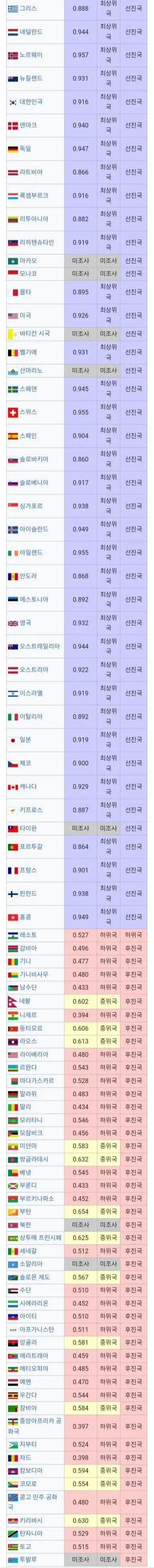 선진국 / 후진국 나라 목록 [정보글] | mbong.kr 엠봉