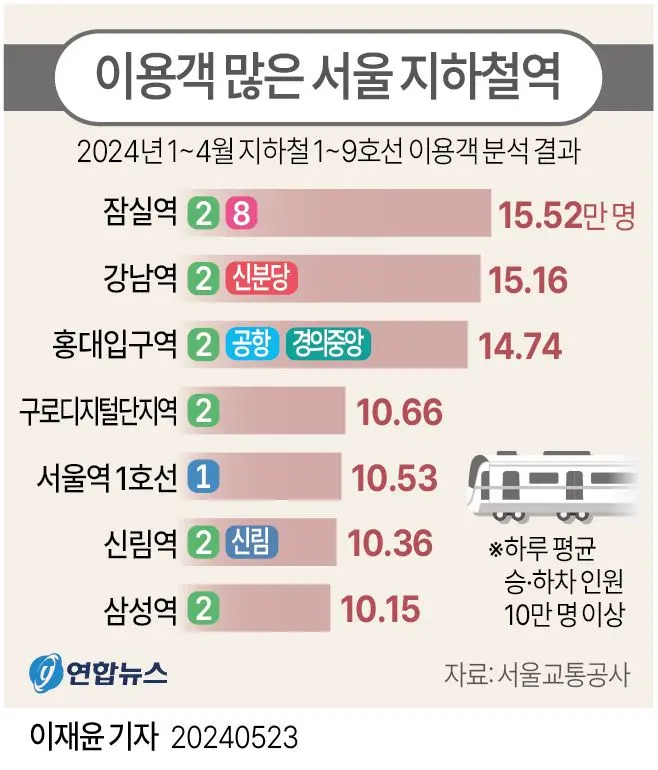 2024년 1~4월 서울 지하철 이용객 많은 역 순위 [정보글] | mbong.kr 엠봉