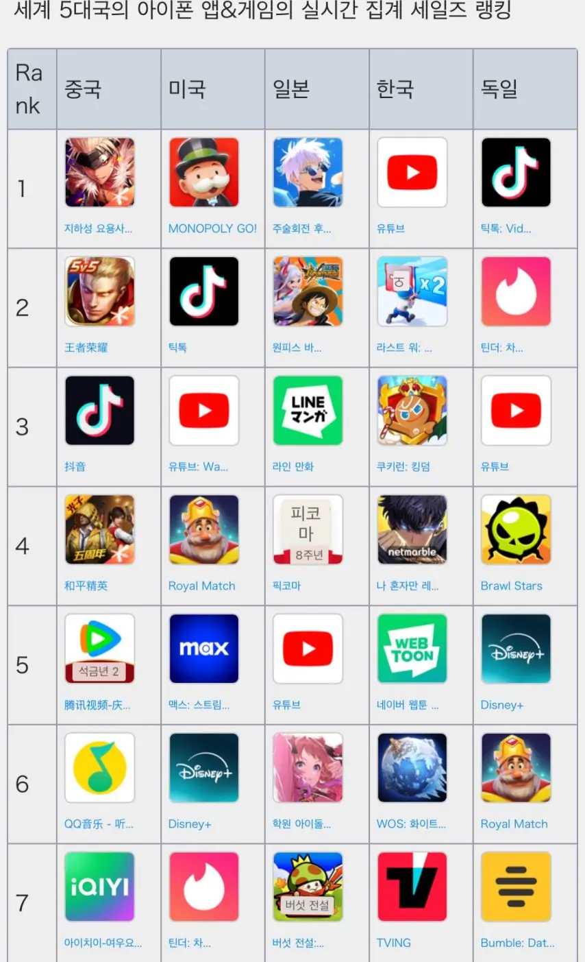 5개국의 아이폰 앱 매출 순위 [정보글] | mbong.kr 엠봉