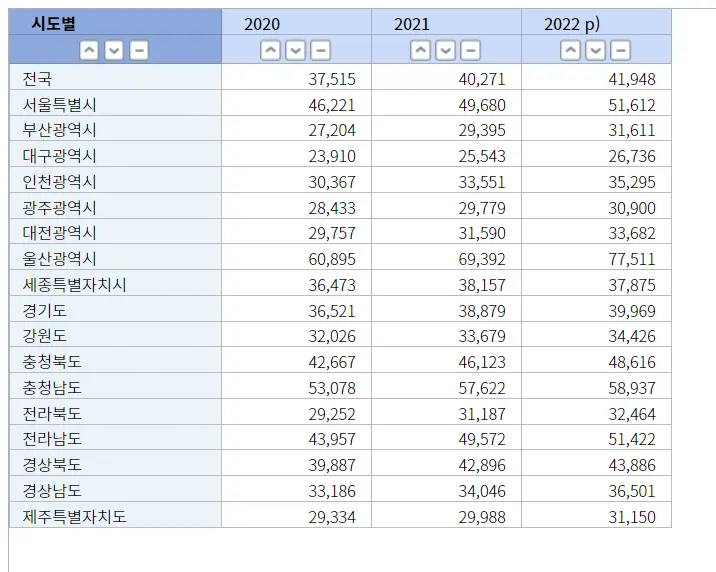 시도별 1인당 GDP Ulsan=1st | mbong.kr 엠봉