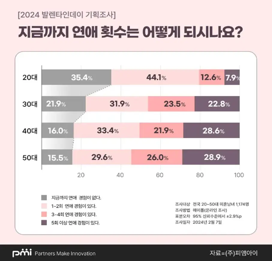 훌쩍훌쩍 2024년 모쏠 비율 | mbong.kr 엠봉