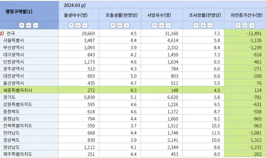 2024년 3월 11,491명 인구 감소 | mbong.kr 엠봉