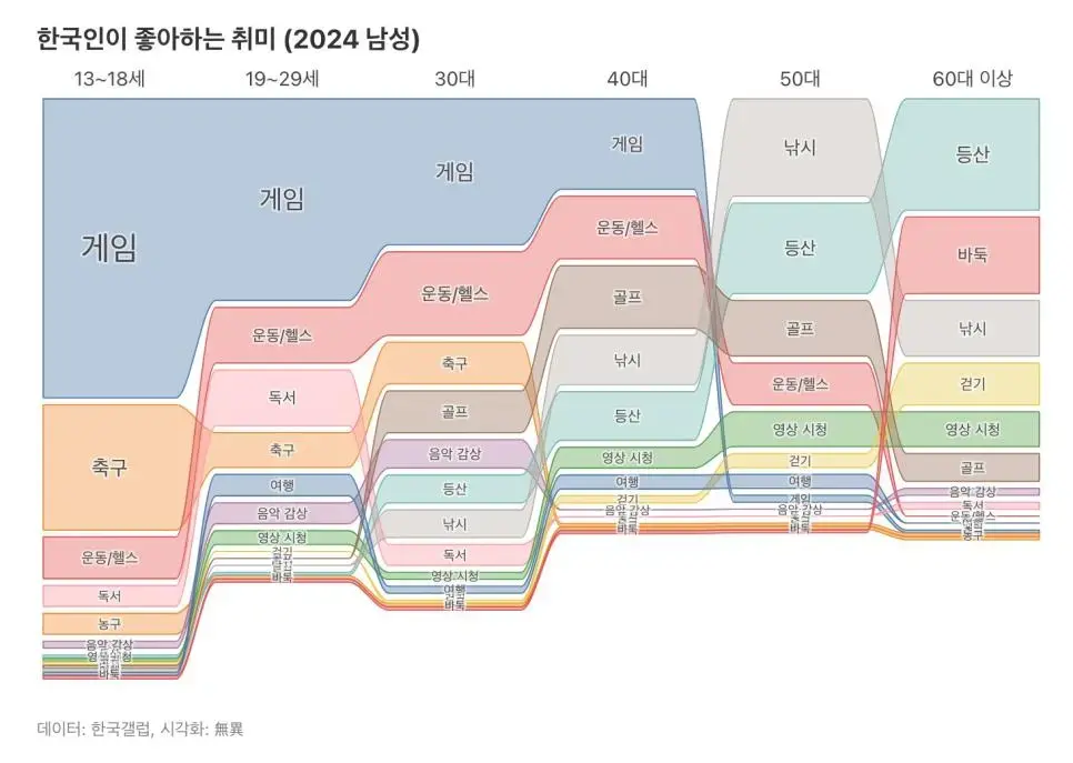 2024년 한국인이 좋아하는 취미(여자추가) | mbong.kr 엠봉