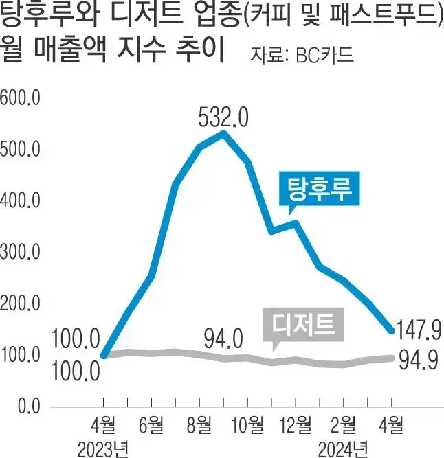 ■탕후루 월 매출액 지수 추이.JPG | mbong.kr 엠봉
