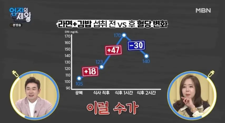 혈당 스파이크 1위 음식 조합 | mbong.kr 엠봉