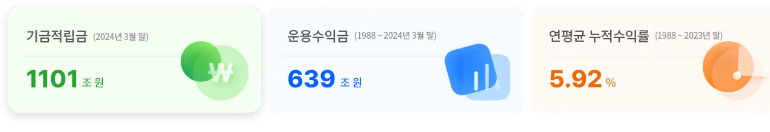 국민연금 1분기 수익 61조원 | mbong.kr 엠봉