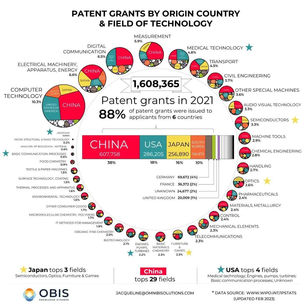 세계 기술특허 80%를 4개국이 독차지한다 | mbong.kr 엠봉