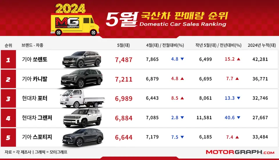2024년 5월 국산차 판매량 순위 | mbong.kr 엠봉