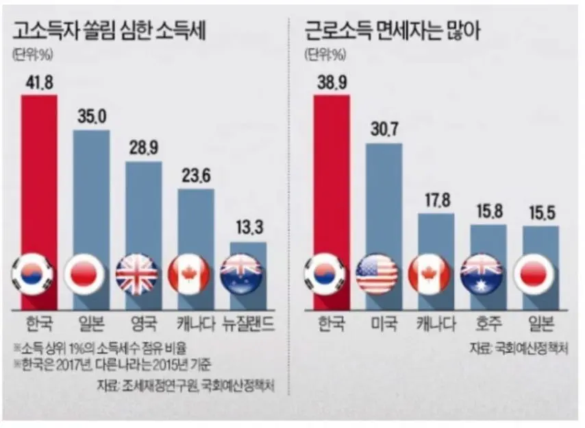한국이 고소득자가 제일 불리한 국가네요. | mbong.kr 엠봉