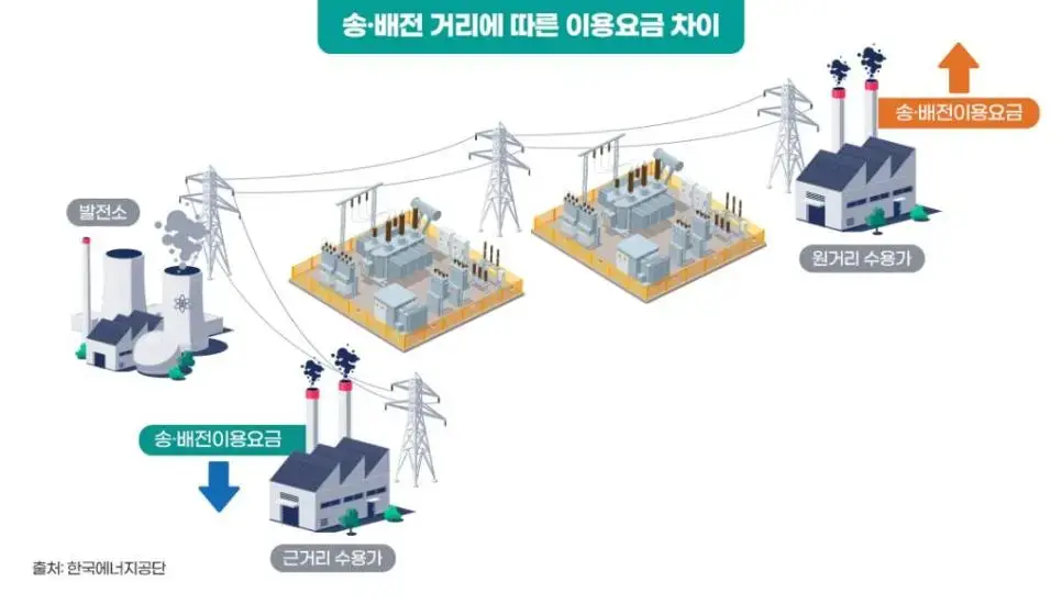 에너지 분산법 6월 14일부터 실행 예정 | mbong.kr 엠봉