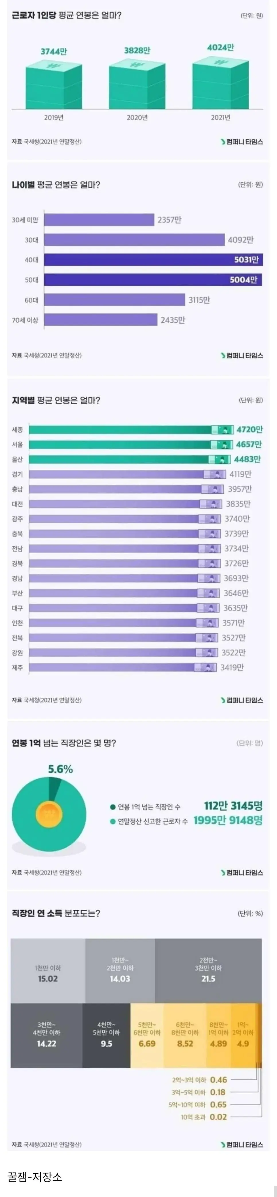 국세청이 발표한 평균 직장인 연봉 | mbong.kr 엠봉