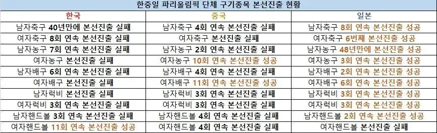 파리올림픽 한중일 구기종목 본선진출 현황 | mbong.kr 엠봉