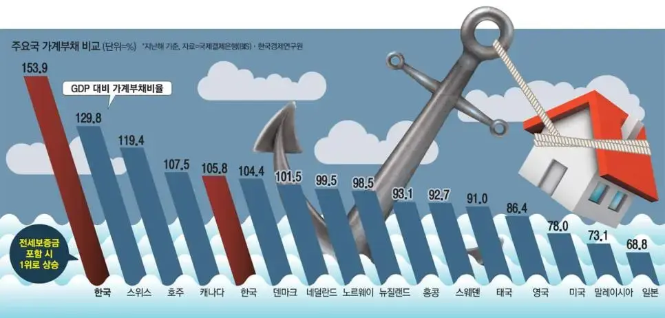 집값 거품이 세계 최상급인 대한민국 | mbong.kr 엠봉